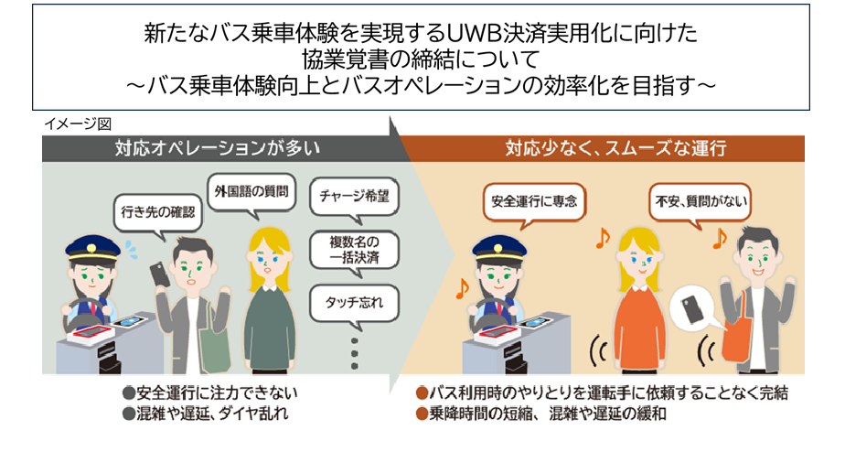 3社はUWB決済の実用化に向けたプロジェクトを開始 2026年度からバス向け決済および技術実証を開始し、 2028年度の本格的な実用化を目指します