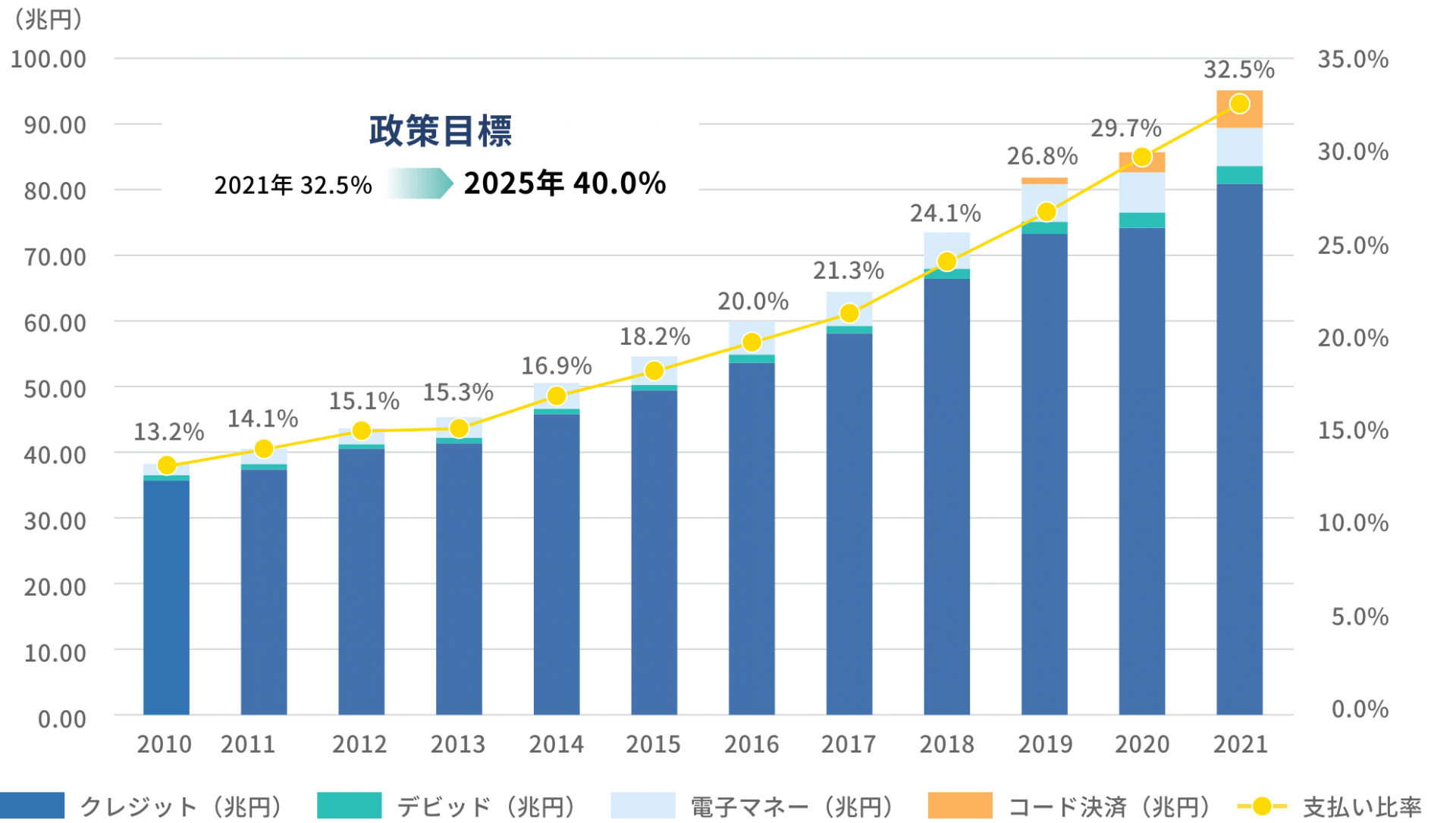 経済産業省「キャッシュレス・ビジョン」グラフ