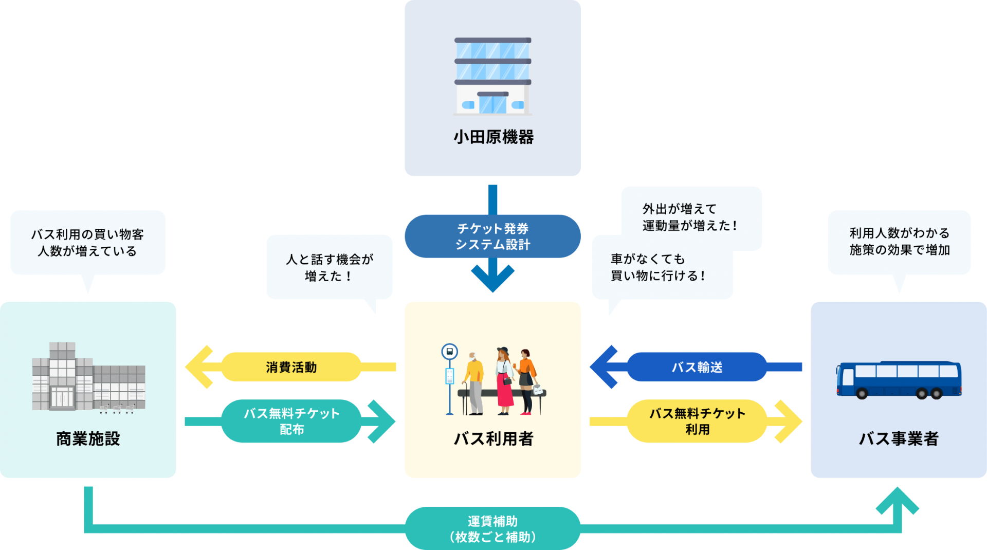 地域移動手段の維持・確保と利便性の向上