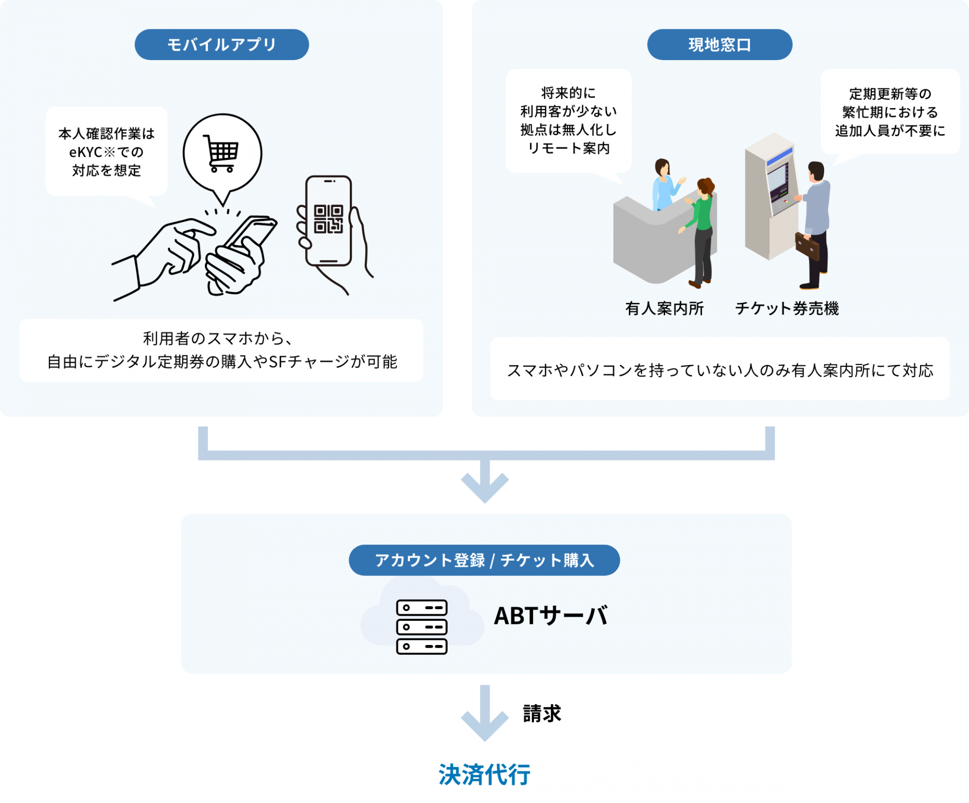 ABT化によるメリット