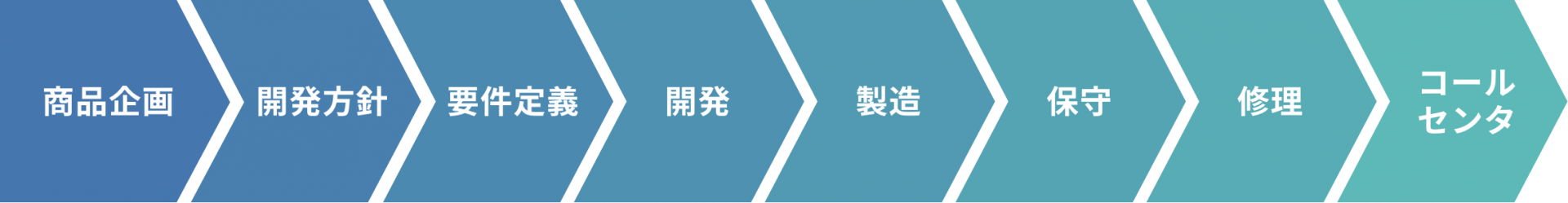 技術サービスの流れ