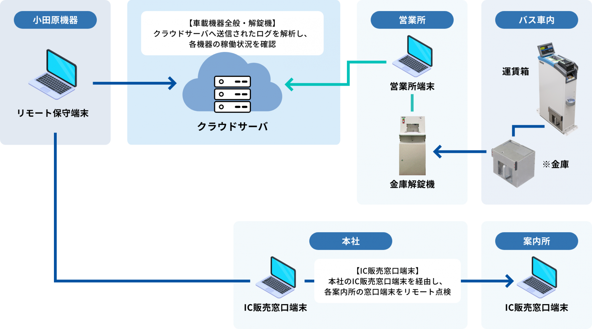 データ管理による業務の効率化