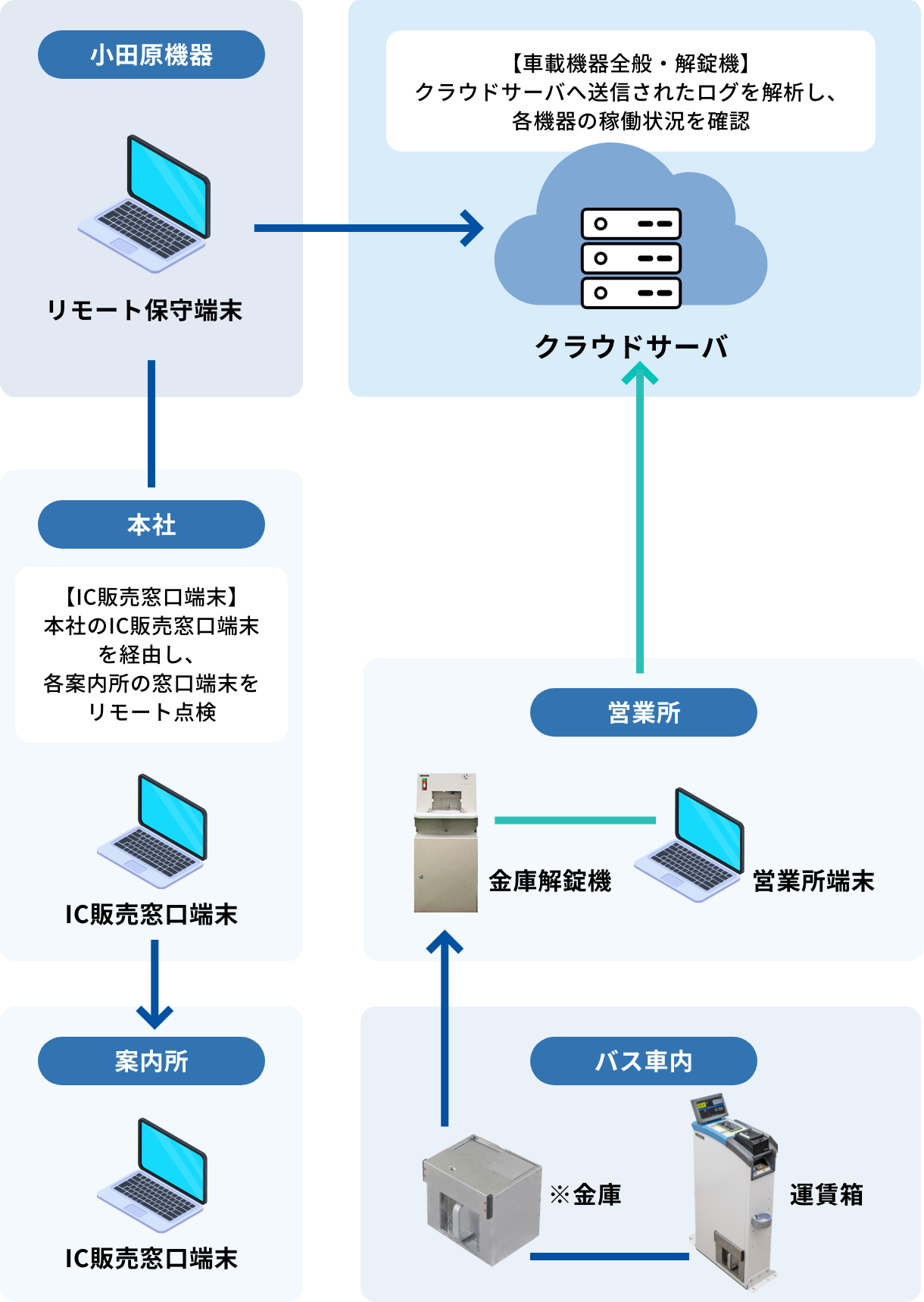 【お得】 ソリューション・製品-運賃収受・キャッシュレス決済 | 株式会社 ロフトベッド・システムベッド