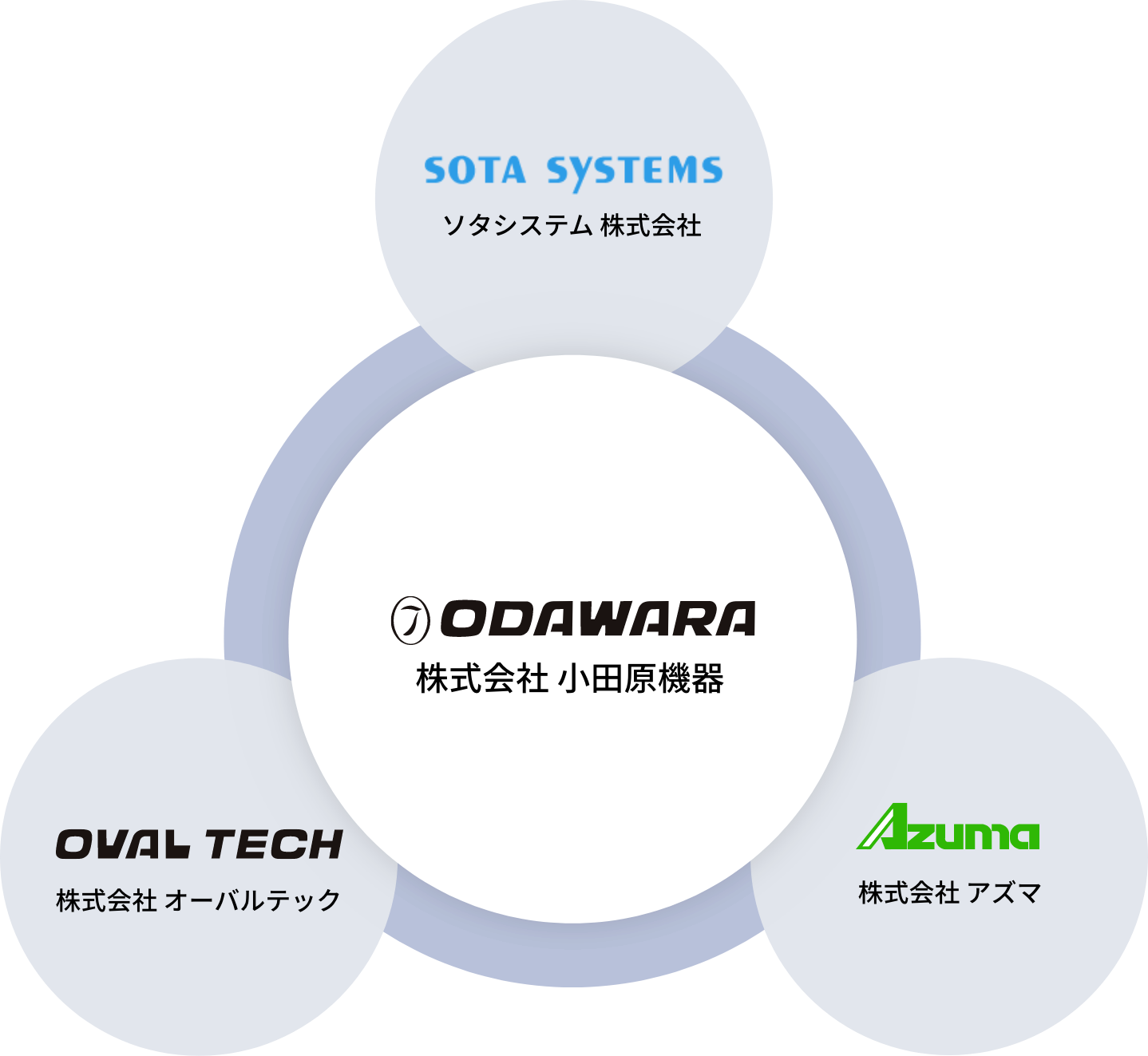 小田原機器グループ