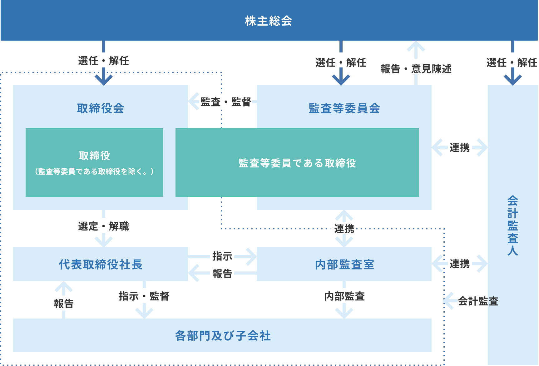 コーポレート・ガバナンス体制図