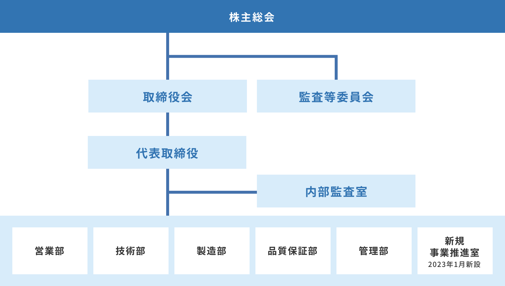 小田原機器　組織図