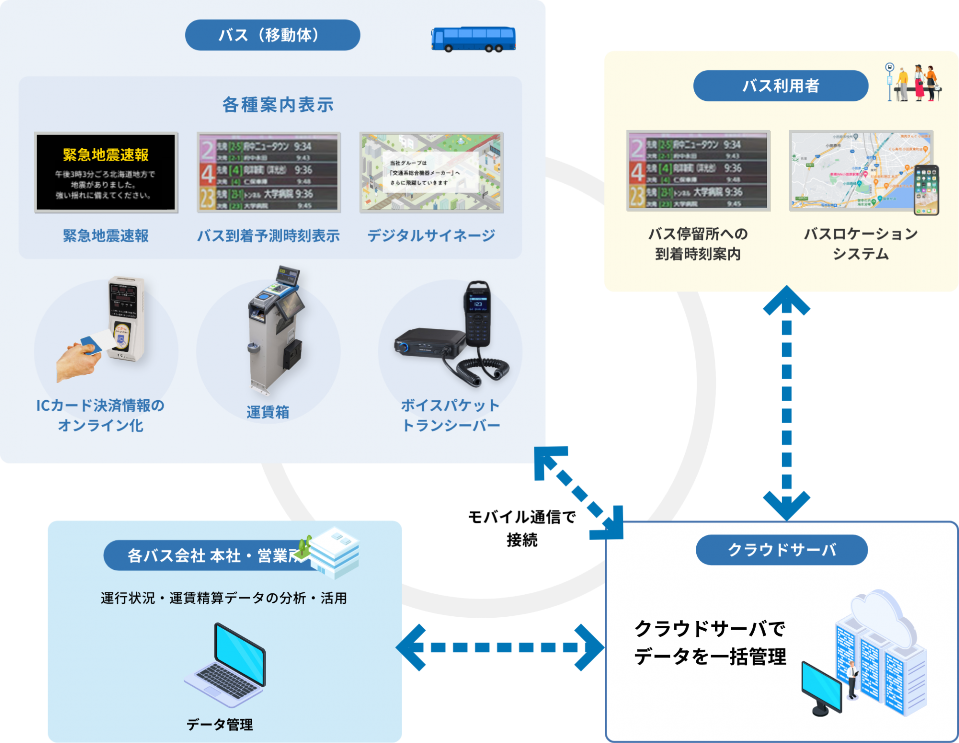 バスロケーションシステム | ソリューション・製品-バス用機器 | 株式