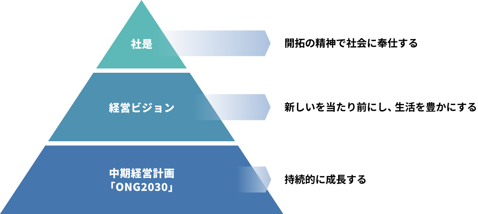 小田原機器グループ企業理念体系
