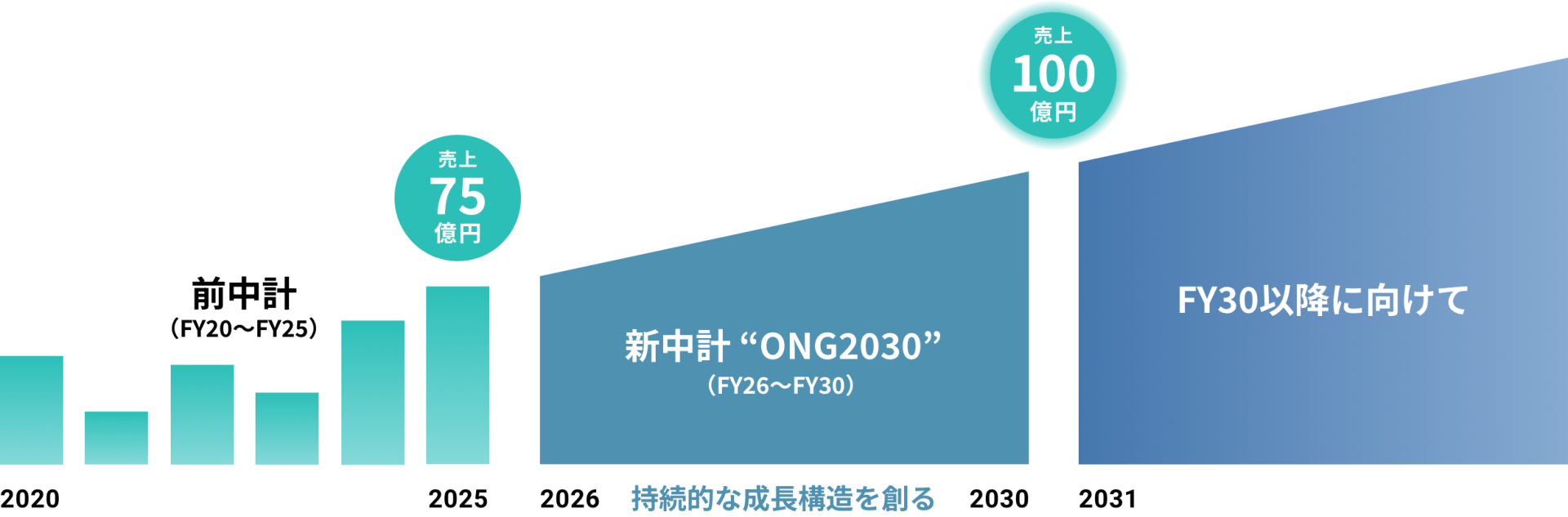 「ONG2030」の位置づけ
