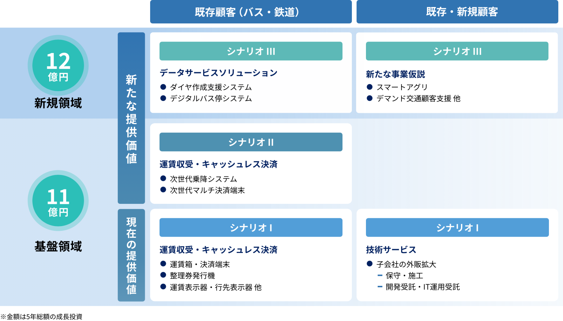 ドメイン戦略と成長投資