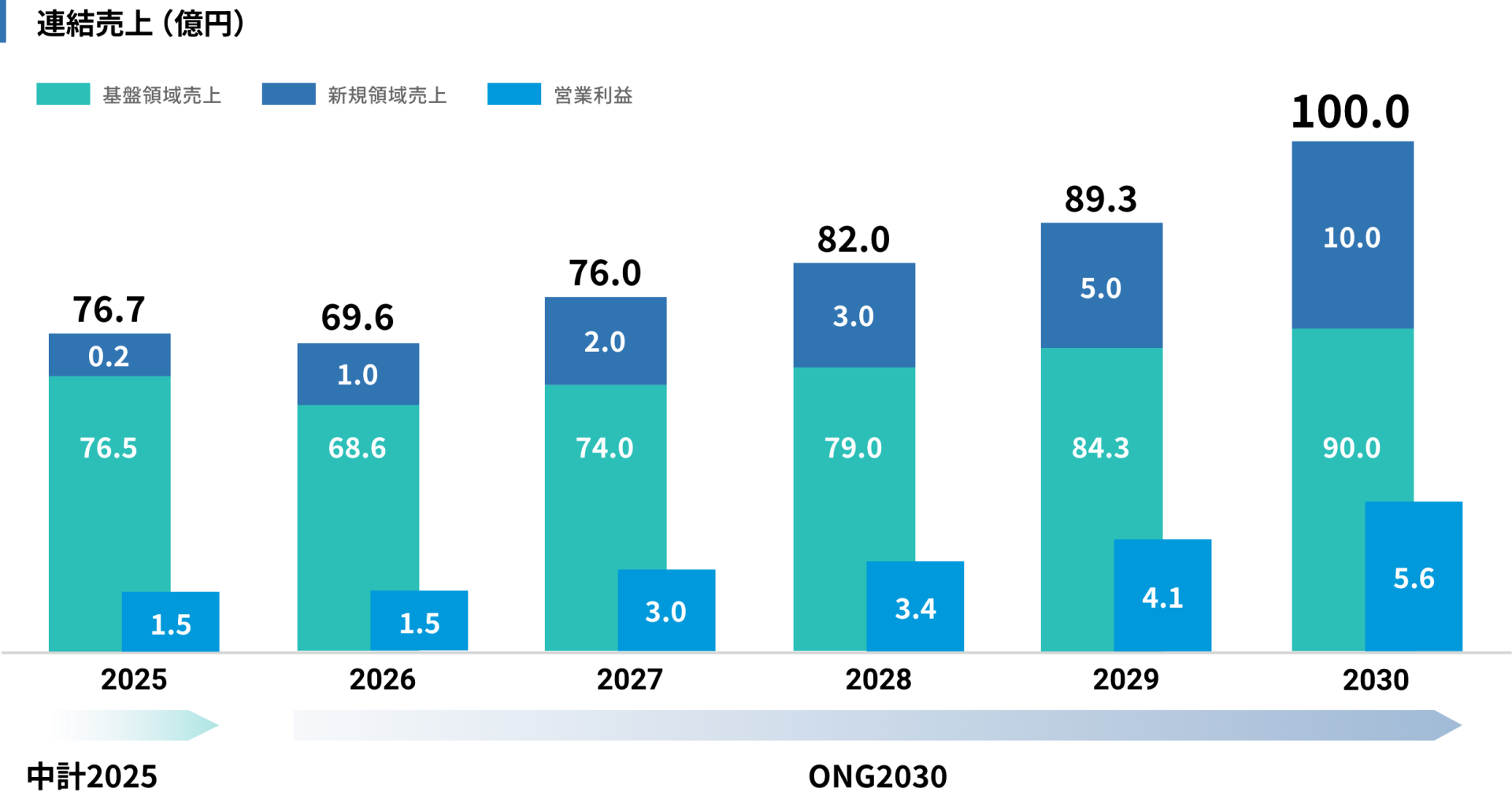グループ連結売上計画